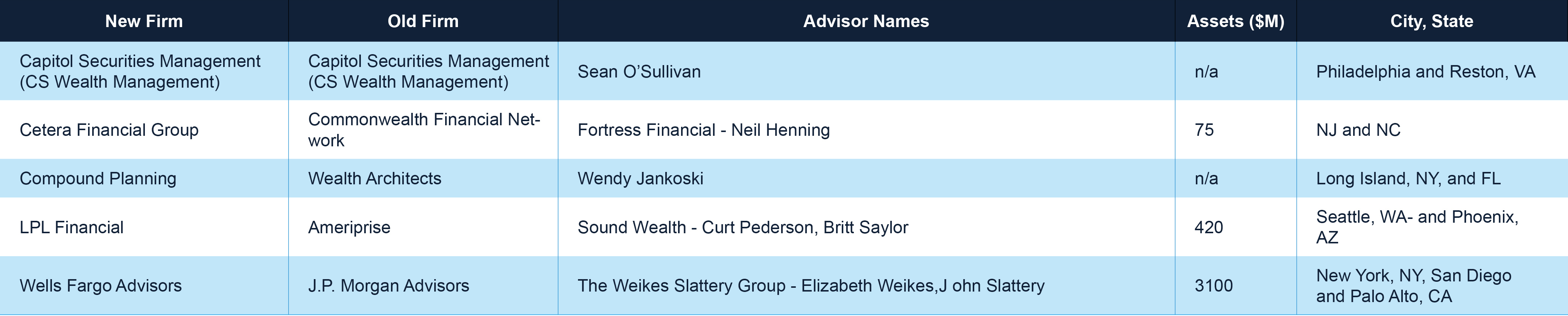 Multiple Regions Advisor Moves